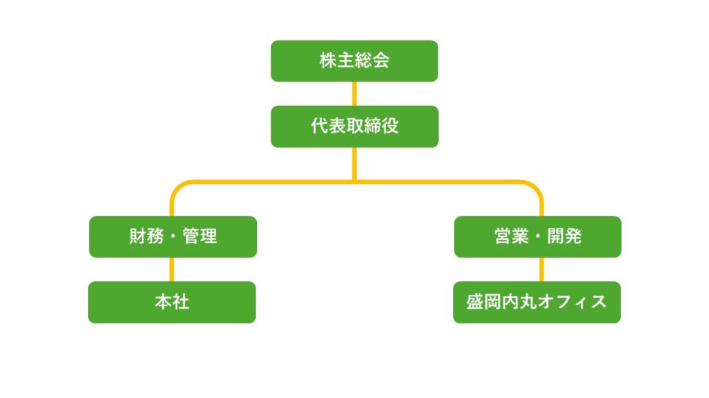 組織図